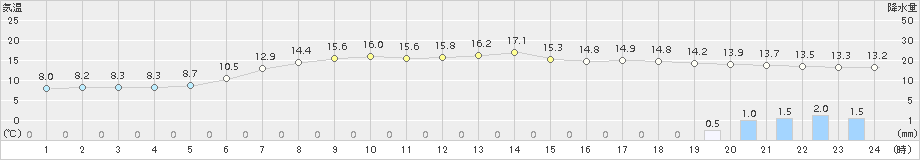 今別(>2017年06月07日)のアメダスグラフ