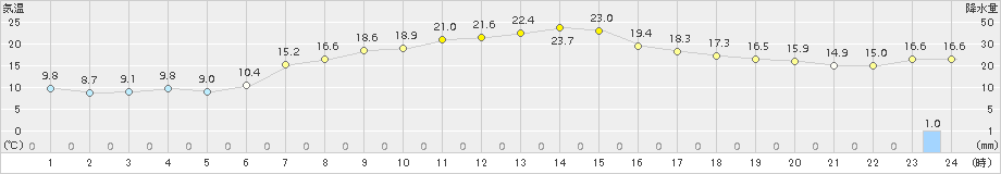 三戸(>2017年06月07日)のアメダスグラフ