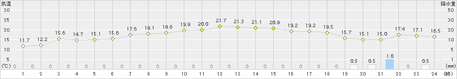 八森(>2017年06月07日)のアメダスグラフ