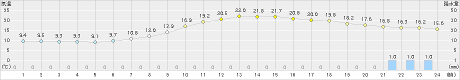 脇神(>2017年06月07日)のアメダスグラフ