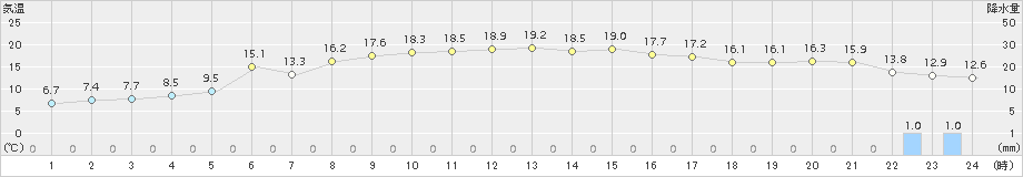 八幡平(>2017年06月07日)のアメダスグラフ