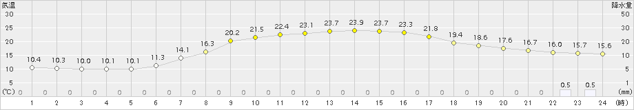 岩見三内(>2017年06月07日)のアメダスグラフ