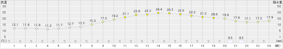 湯沢(>2017年06月07日)のアメダスグラフ