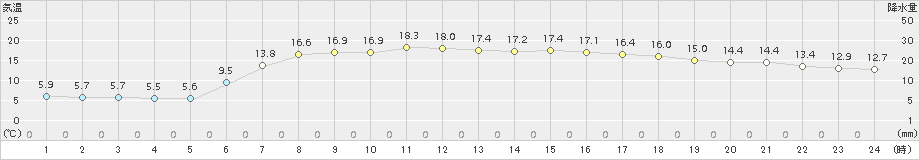 区界(>2017年06月07日)のアメダスグラフ