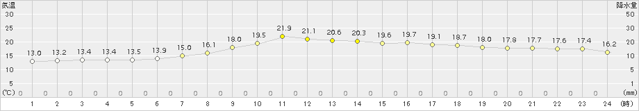 大衡(>2017年06月07日)のアメダスグラフ