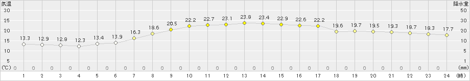 浜中(>2017年06月07日)のアメダスグラフ