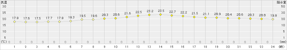 久喜(>2017年06月07日)のアメダスグラフ