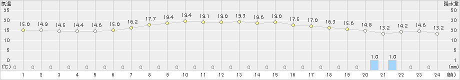 古関(>2017年06月07日)のアメダスグラフ