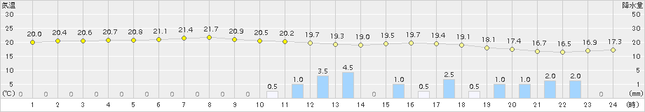 小俣(>2017年06月07日)のアメダスグラフ