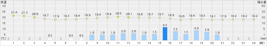 豊中(>2017年06月07日)のアメダスグラフ