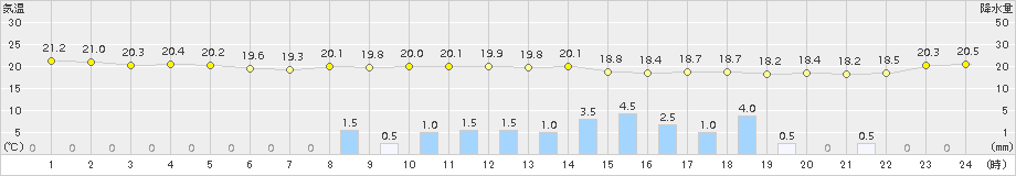 関空島(>2017年06月07日)のアメダスグラフ