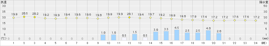 奈良(>2017年06月07日)のアメダスグラフ