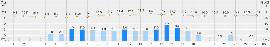 久世(>2017年06月07日)のアメダスグラフ