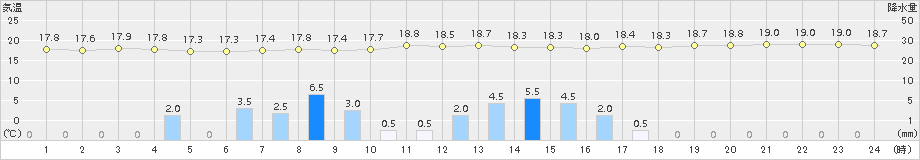 生口島(>2017年06月07日)のアメダスグラフ