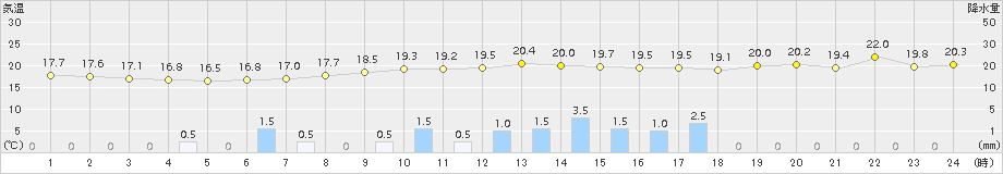 青谷(>2017年06月07日)のアメダスグラフ