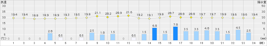 海陽(>2017年06月07日)のアメダスグラフ