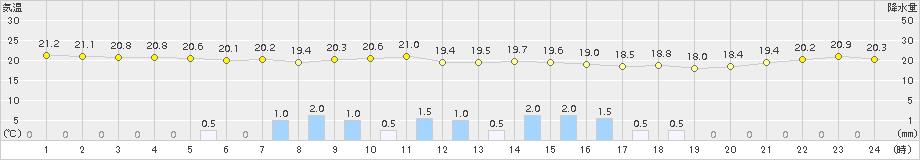 引田(>2017年06月07日)のアメダスグラフ