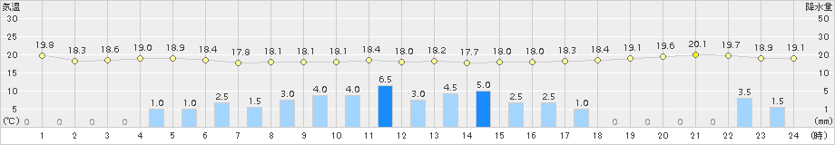 宇和(>2017年06月07日)のアメダスグラフ