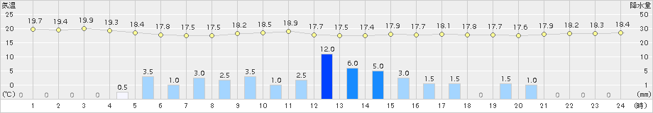 近永(>2017年06月07日)のアメダスグラフ