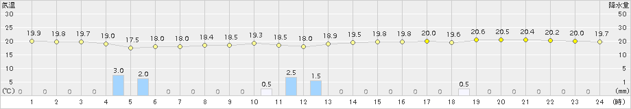 油谷(>2017年06月07日)のアメダスグラフ