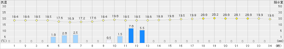 行橋(>2017年06月07日)のアメダスグラフ