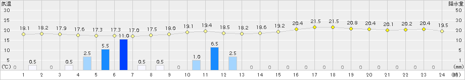 中津(>2017年06月07日)のアメダスグラフ