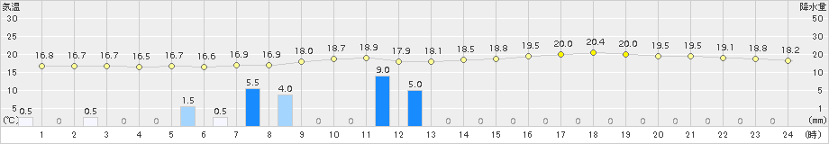 院内(>2017年06月07日)のアメダスグラフ