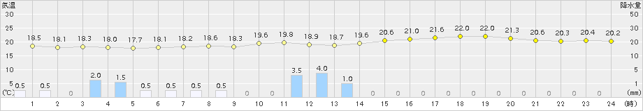 大分(>2017年06月07日)のアメダスグラフ