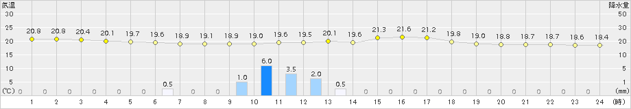 平戸(>2017年06月07日)のアメダスグラフ