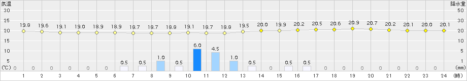 熊本(>2017年06月07日)のアメダスグラフ