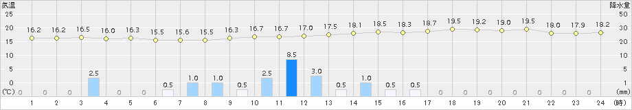 南阿蘇(>2017年06月07日)のアメダスグラフ