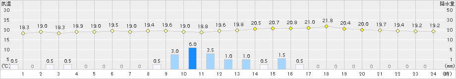 三角(>2017年06月07日)のアメダスグラフ