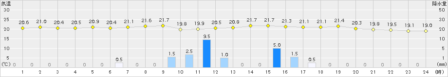 水俣(>2017年06月07日)のアメダスグラフ