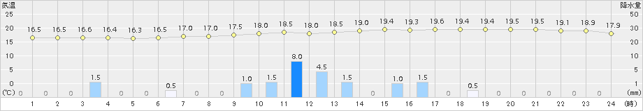 人吉(>2017年06月07日)のアメダスグラフ