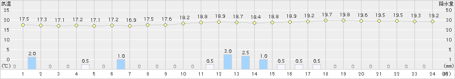 日向(>2017年06月07日)のアメダスグラフ