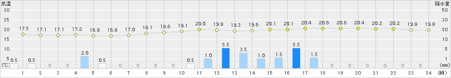 高鍋(>2017年06月07日)のアメダスグラフ