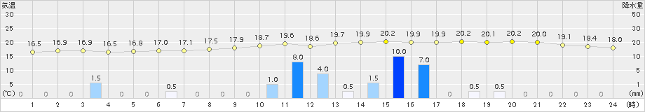 加久藤(>2017年06月07日)のアメダスグラフ