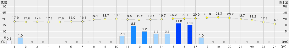 溝辺(>2017年06月07日)のアメダスグラフ