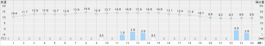礼文(>2017年06月08日)のアメダスグラフ