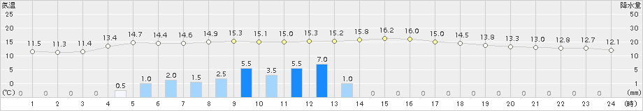 穂別(>2017年06月08日)のアメダスグラフ