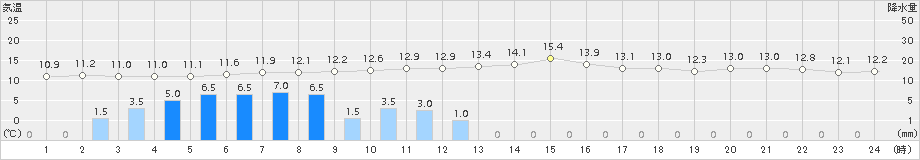 登別(>2017年06月08日)のアメダスグラフ