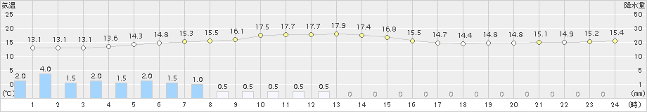 今別(>2017年06月08日)のアメダスグラフ