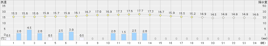 岩見三内(>2017年06月08日)のアメダスグラフ