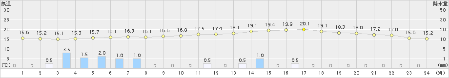 紫波(>2017年06月08日)のアメダスグラフ