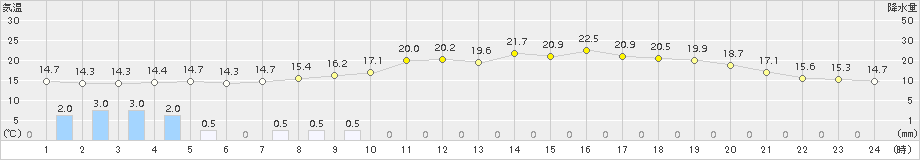 気仙沼(>2017年06月08日)のアメダスグラフ