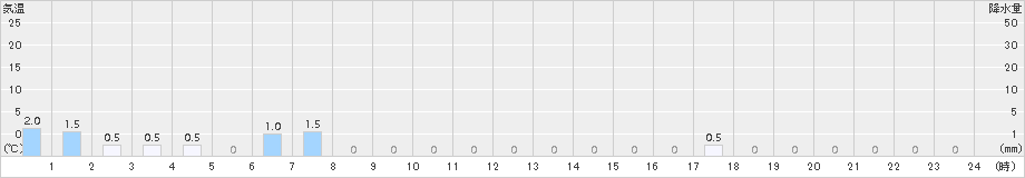 泉ケ岳(>2017年06月08日)のアメダスグラフ