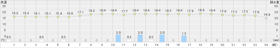 喜多方(>2017年06月08日)のアメダスグラフ