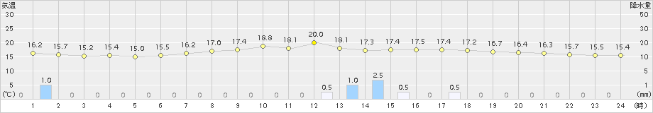 猪苗代(>2017年06月08日)のアメダスグラフ