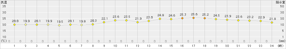 さいたま(>2017年06月08日)のアメダスグラフ