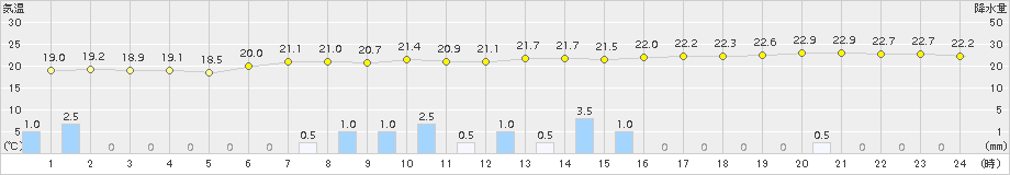 三宅島(>2017年06月08日)のアメダスグラフ